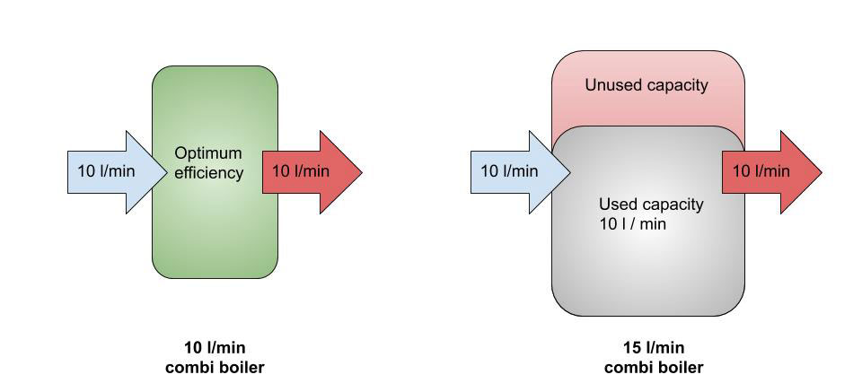 Boiler sizing diagram